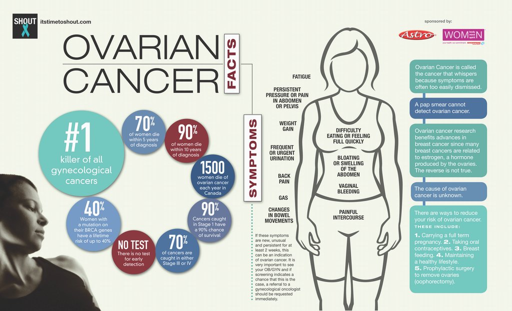 WIOvarianCancer's tweet photo. It's #FactFriday! We're gearing up for our #WITealTakeover. https://t.co/B04GTWrkOd
