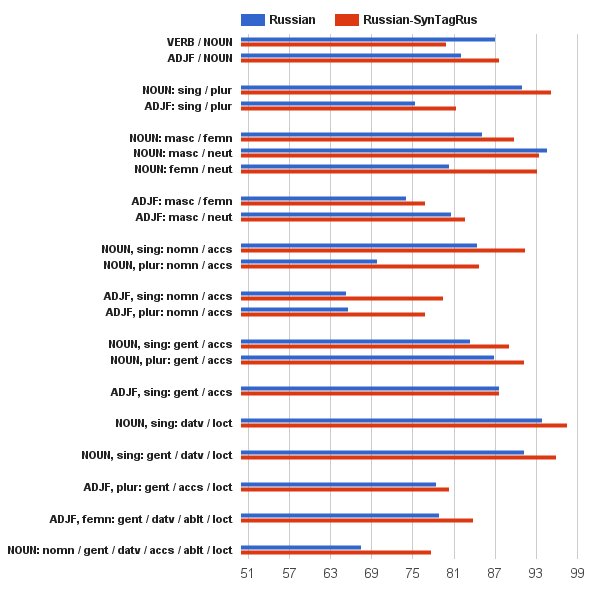 opencorpora's tweet image. Результаты обработки OpenCorpora моделями из #SyntaxNet.
vk.com/wall-29874644_…