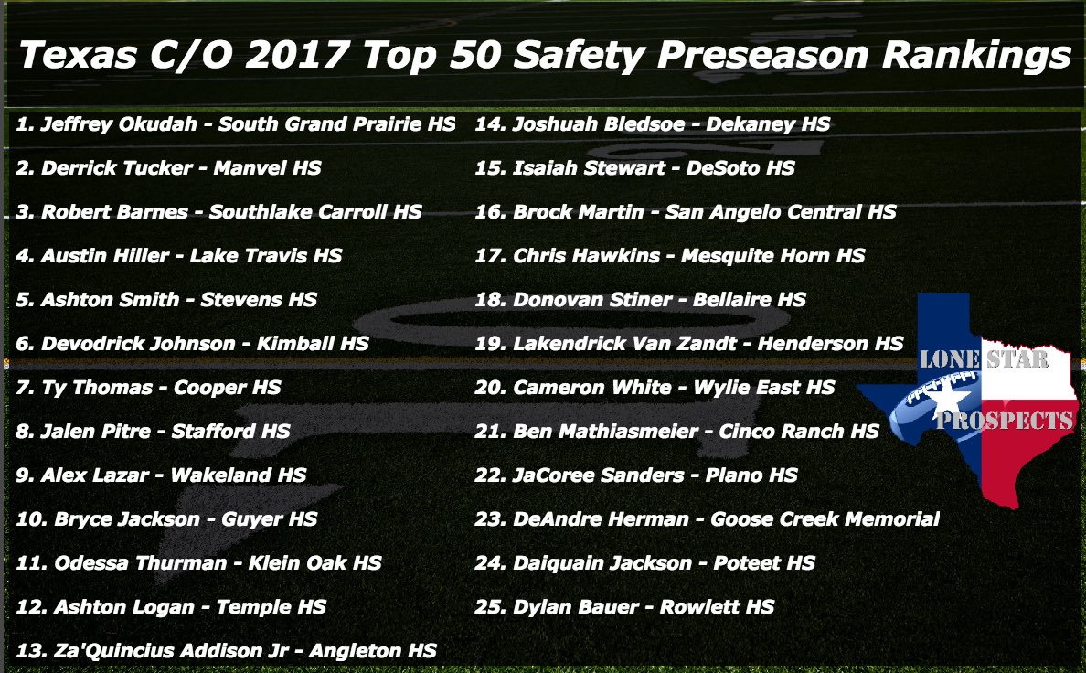 ThomasERios's tweet photo. Texas C/O 2017 Top 50 Safety Preseason Rankings https://t.co/98pPImLmBZ
