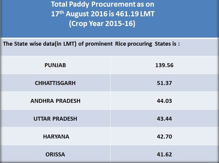 DDKisanChannel's tweet photo. Total #Paddy Procurement as on 17 August 2016 #Crop Year 2015-16 according to @FCI_India Procurement Stats.
@AgriGoI https://t.co/2DmV3o5AAT