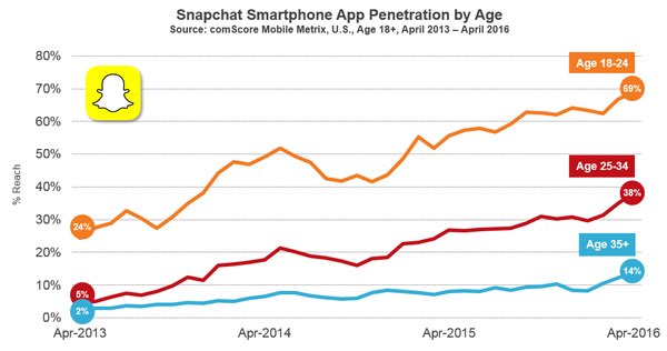 carlosgil83's tweet photo. If you're in business and trying to reach 18 to 34 year olds the best place to do it on is @Snapchat! #SocialFresh https://t.co/kt3VXXI48s