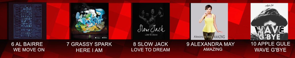 5FM's tweet photo. #SATOP30 #5FMCHARTS 

10 @AppleGule
9 @AllyMay_Music
8 @slowjackmusic
7 @GrassySpark
6 @AlBairre https://t.co/9bDOCEfugt