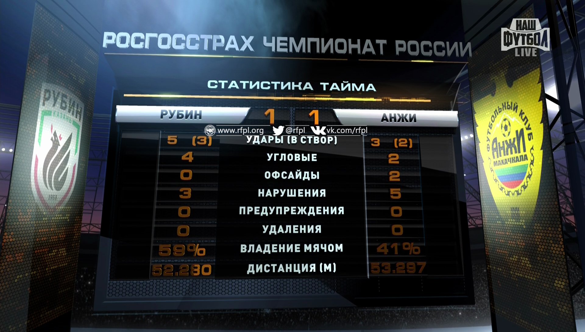 Тинькофф Российская Премьер-Лига on Twitter: "Статистика 1 тайма Футбол ...