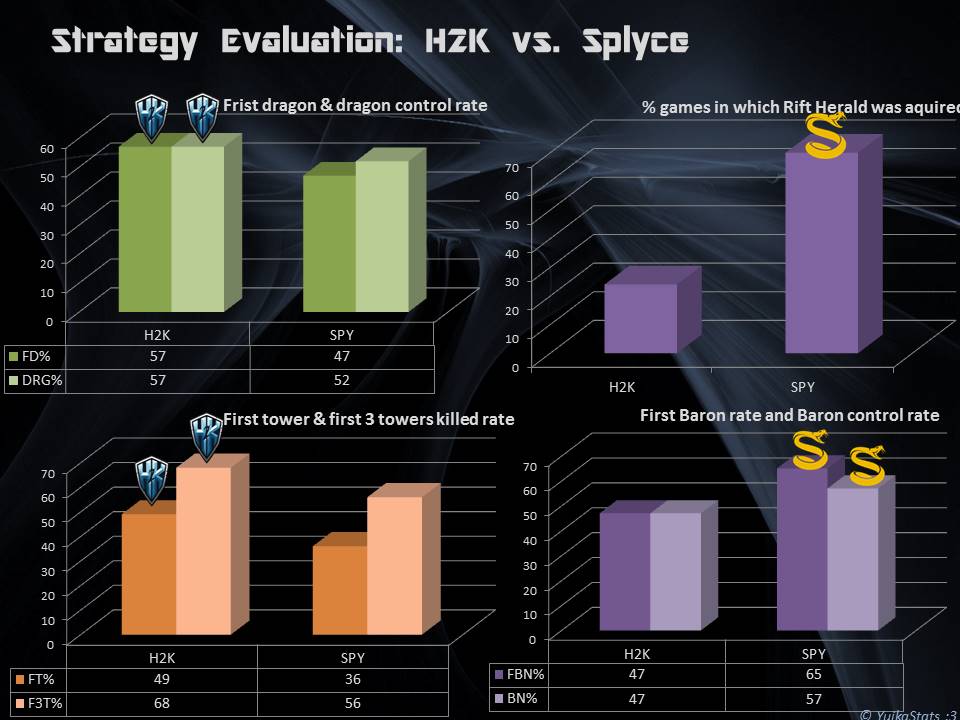 YuikaStats's tweet photo. High #DragonControlRate for @H2KGG combined with rapid tower kills :D high #BaronControlRate for @SplyceGG :) #EULCS https://t.co/LmskMw3LE6