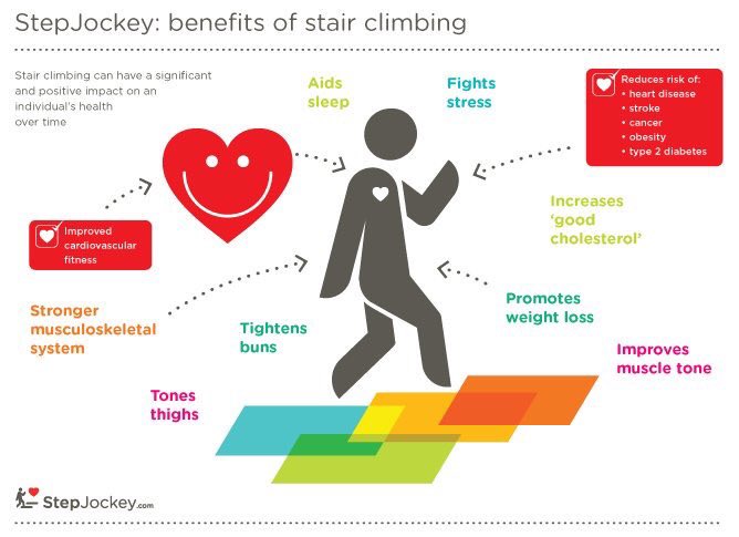 kennygibsonnhs's tweet image. health benefits of stairs  #GetActiveChallenge