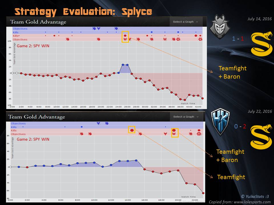 YuikaStats's tweet photo. Previous #SummerSplit games show @SplyceGG turns a game with a winning teamfight and a Baron kill #EULCS #Playoffs https://t.co/F2cGGDMFVN