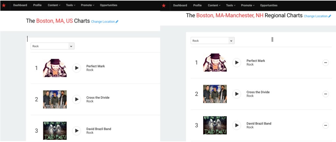 PerfectMark1's tweet image. Number 1 on both local and regional rock charts for #boston on @ReverbNation!!!