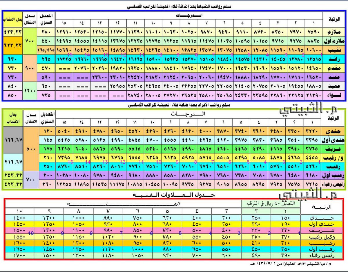 سلم رواتب العسكريين 1435