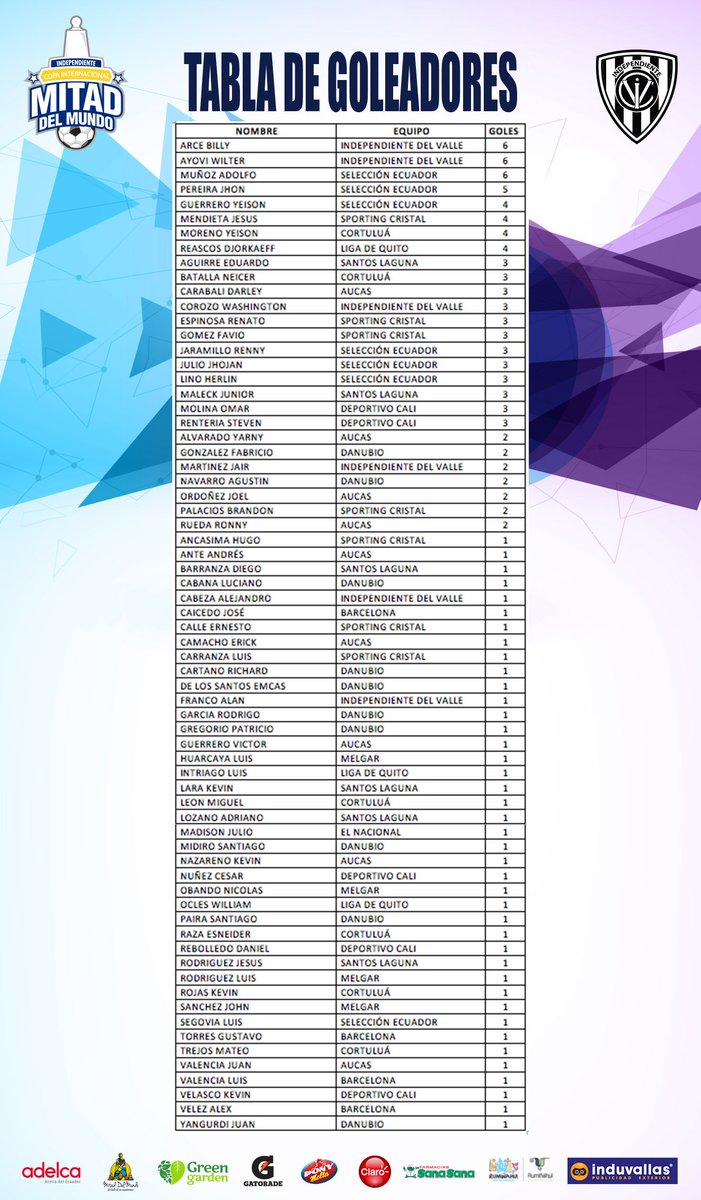 IDV_Formativas's tweet photo. Tabla de goleadores terminadas las semifinales de la Copa Mitad del Mundo 2016 https://t.co/b1DzHFzS02