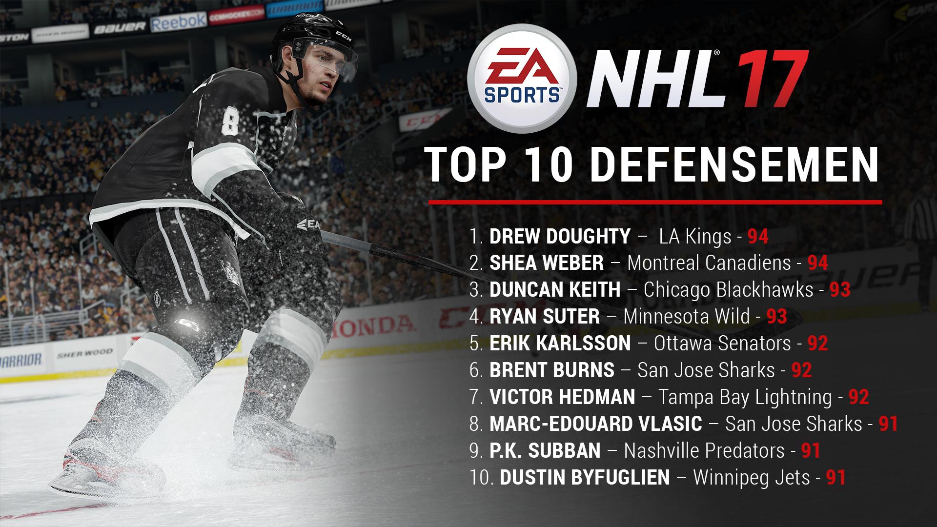 Супер хоккеист. Нхл топ лучшие игроки. Нхл детройт ред уингз. Nhl ea sports. Баффало игроки.