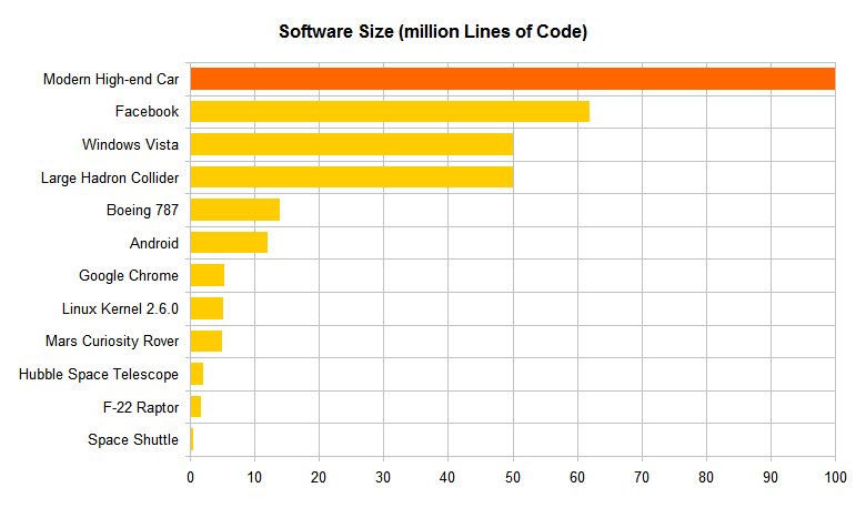 NickSzabo4's tweet image. Software complexity (lines of code): linkedin.com/pulse/20140626…
(ht @pickover)