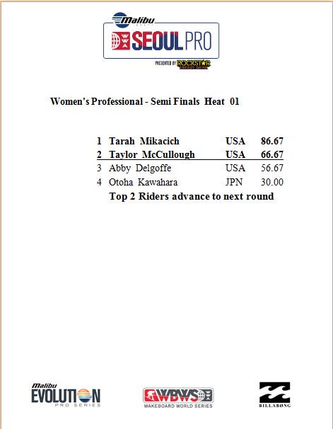 TheWWA's tweet photo. RESULTS: @malibuboats #SeoulPro presented by @rockstarenergy Pro Women Semifinals Heat 1 https://t.co/cAqEQ5PcaD