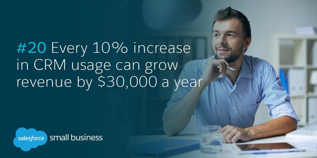 salesforceapac's tweet photo. TIP OF THE DAY! Using a CRM can grow your biz $30K/year: https://t.co/jTWnpjItIw #SmallBizFestVic #SMBtipoftheday https://t.co/17bP1vFtkw