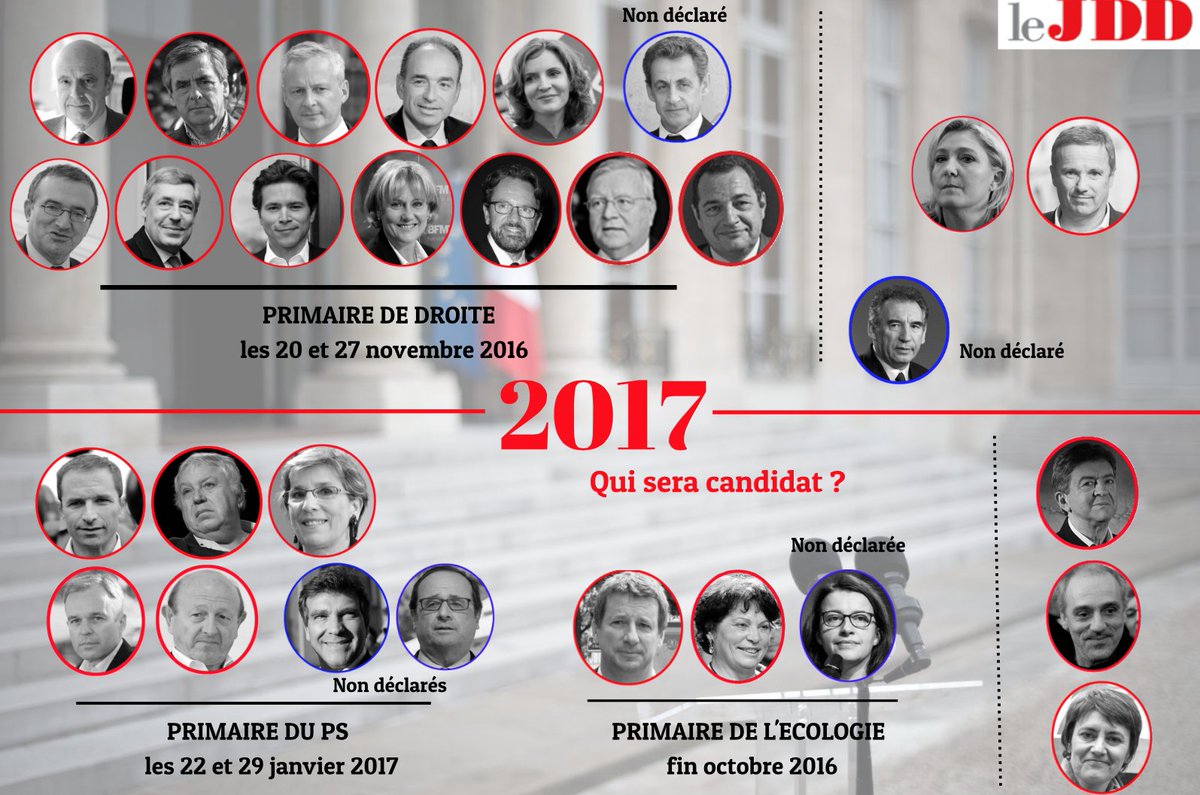 edwyplenel's tweet photo. Notre avenir collectif se réduit-il au choix d'un(e) seul(e) ? Misère du présidentialisme… Infograhie © @leJDD https://t.co/ShQOvJkNS0