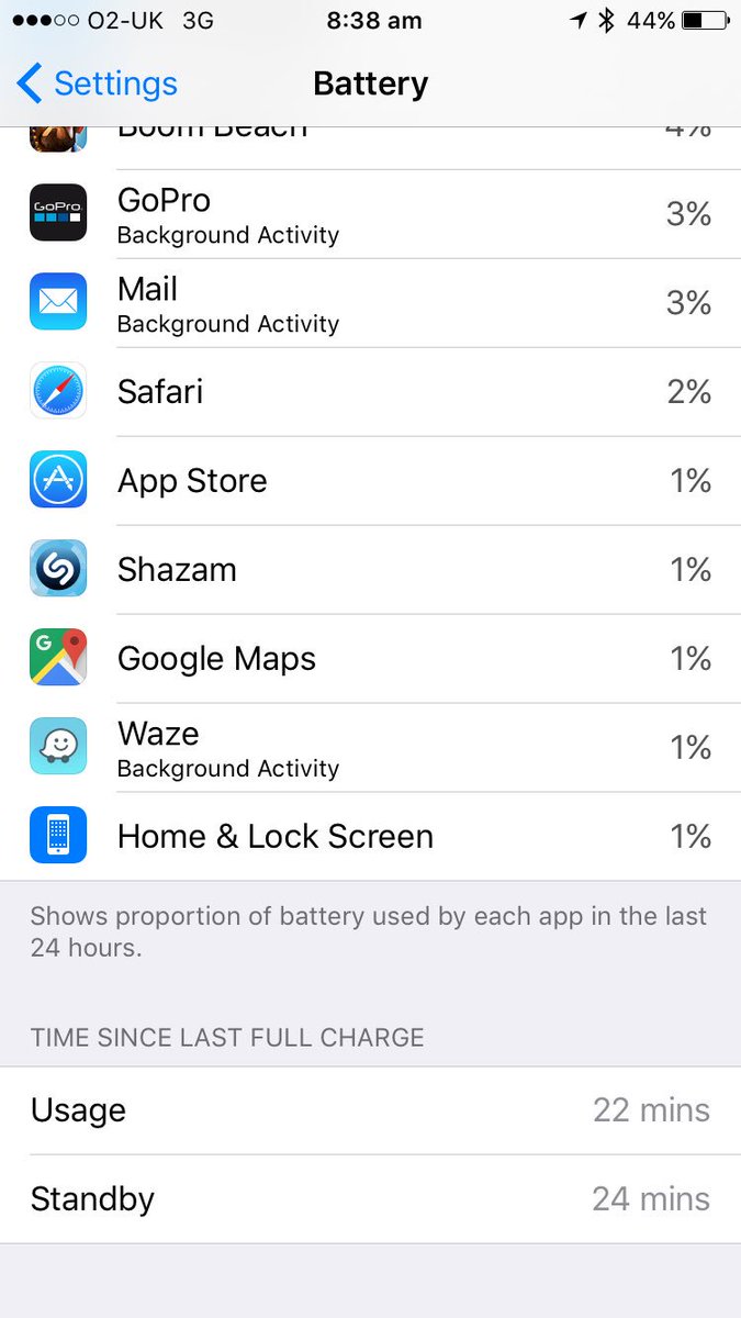 This is how bad my 2yr old iPhone 6 battery is.  22m since last charge vs 44% battery left! <a href="/AppleSupport/">Apple Support</a> #toothin?