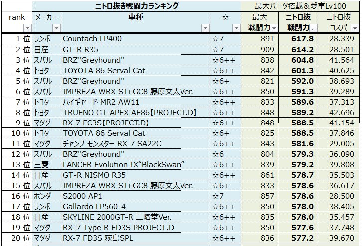 Nfd お待たせニトロ抜き戦闘力ランキングですー No1はここで遂にカウンタック もうなんかね 怖い車 がずらり チート車品評会 0のgreyhoundなんか見かけたらr35の900近いヤツに挑む覚悟がいるね ドリスピ