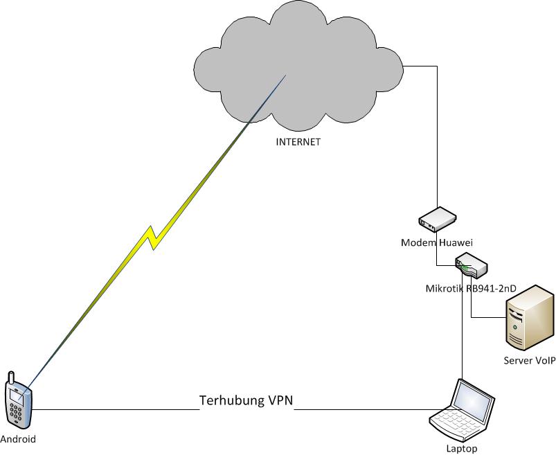 udin2332's tweet photo. @antonrd selamat malam mas . saya mau tanya. apakah bisa Voip menggunakan Asterisknow dengan topologi berikut VPN. https://t.co/zQ1Pa4p4Ga