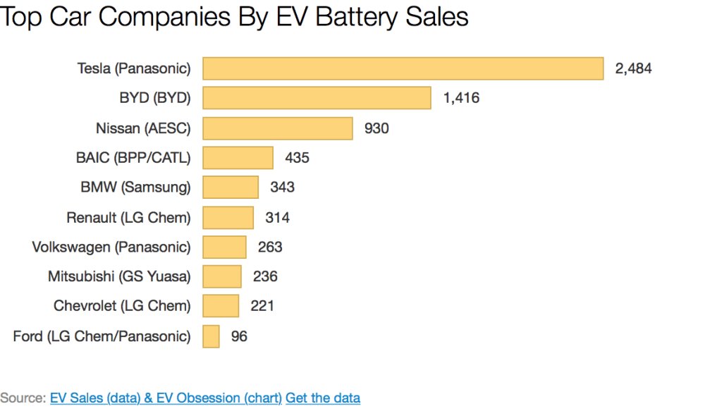 Zachary Shahan on Twitter: Electric Car Companies By EV Battery Sales (H1 2015) https://t.co/npmQLThRrT / Twitter