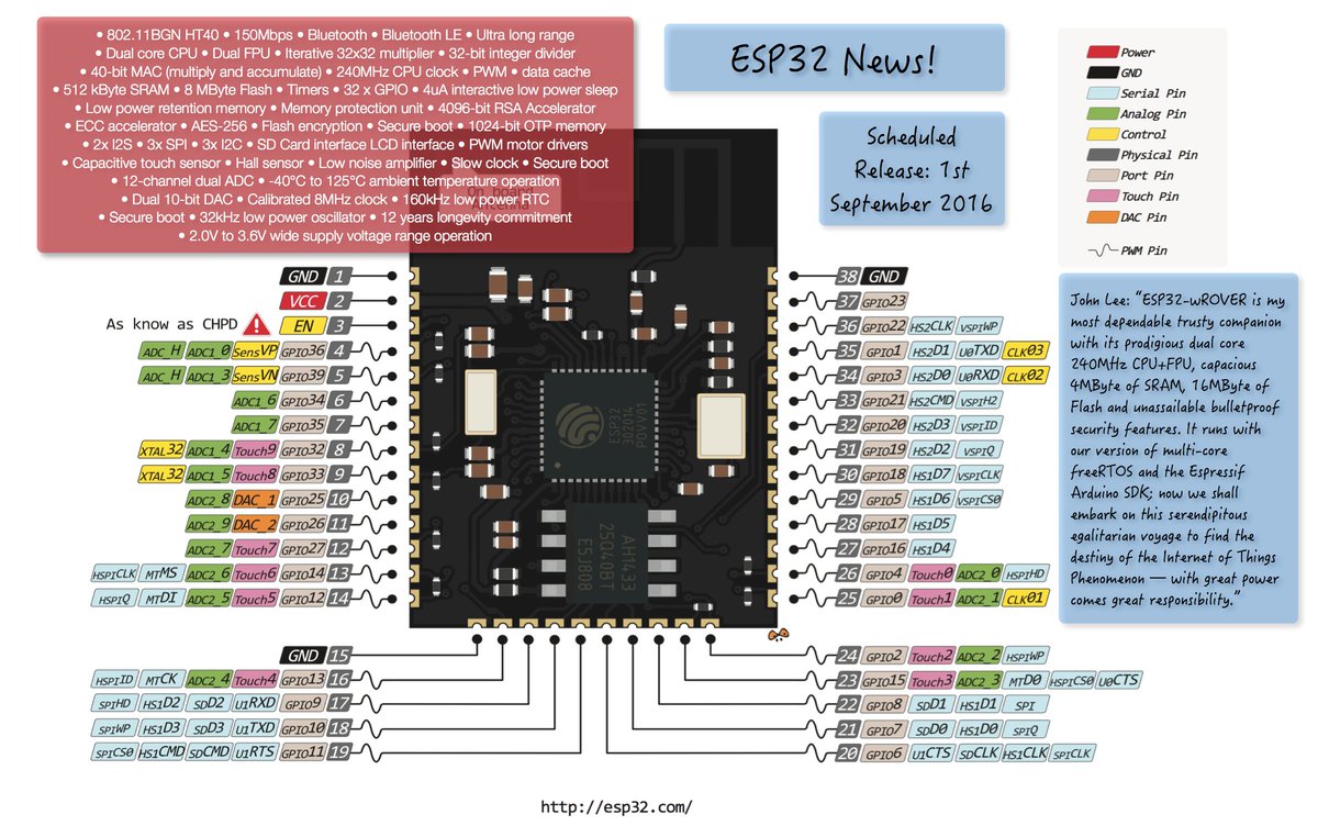 EspressifSystem's tweet image. #ESP32 #ESP8266 Release 1st Sept. In production. Do look out for it. What will you do with 650 DMIPS? *drum roll*