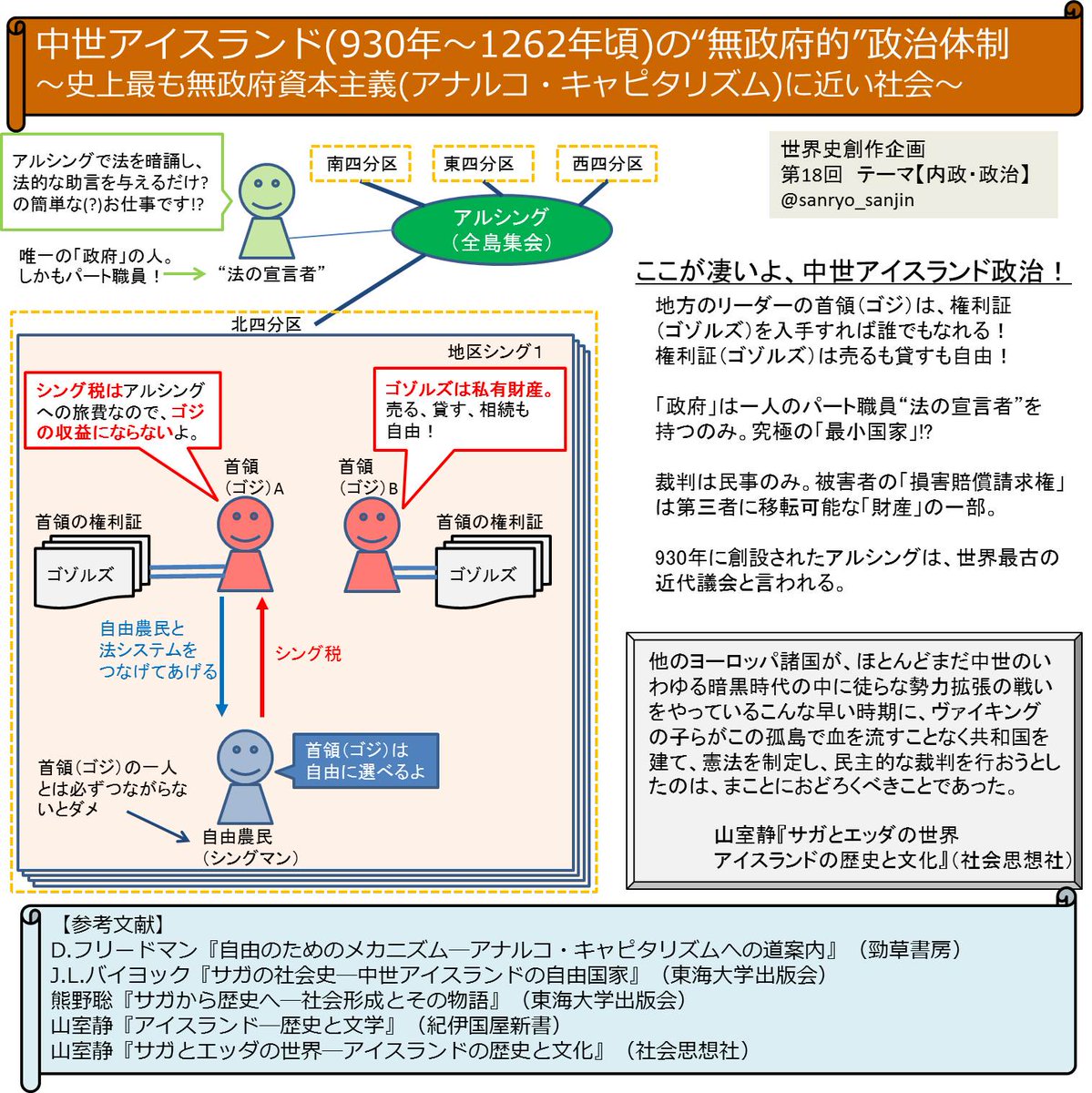 世界史創作企画 【内政・政治】 中世アイスランドの極めてユニークな“無政府的”政治体制を粗く拙く図解。史上最も無政府資本主義 (アナルコ・キャピタリズム)に近い社会として、D.フリードマン（あのミルトン・フリードマンの息子）も注目。