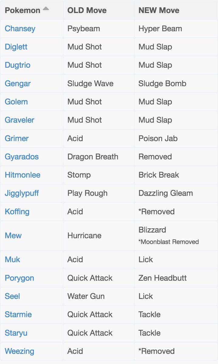 Pokémon GO News on X: Here's a chart detailing Pokémon, their types, and  what is effective against what in #PokemonGO. [credit] u/B3rnuz   / X