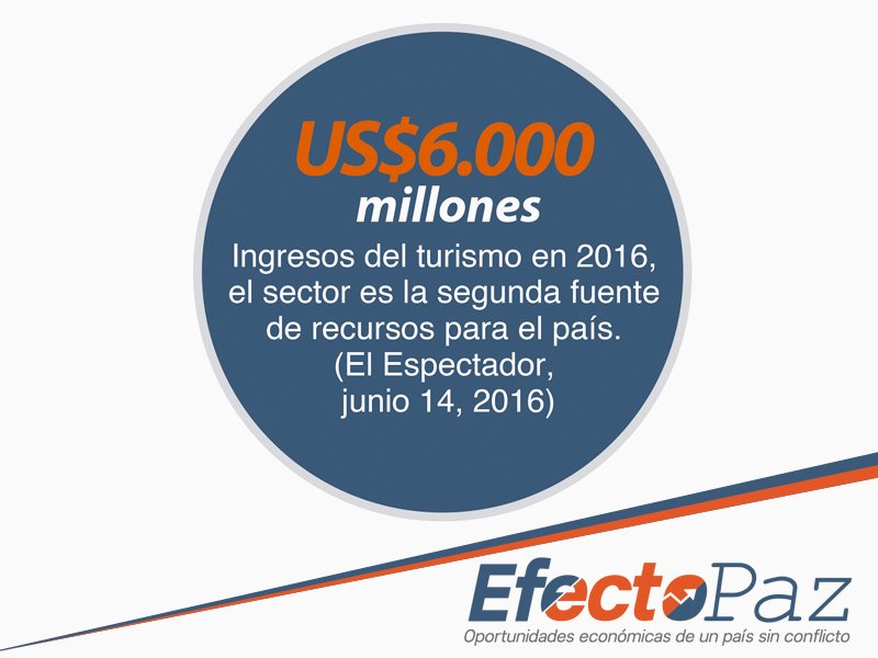 mincultura's tweet photo. #EfectoPaz El turismo, segunda fuente de ingresos del país. Otros datos de crecimiento en https://t.co/Zd5rmJzUXd https://t.co/NB3OLc2DFa