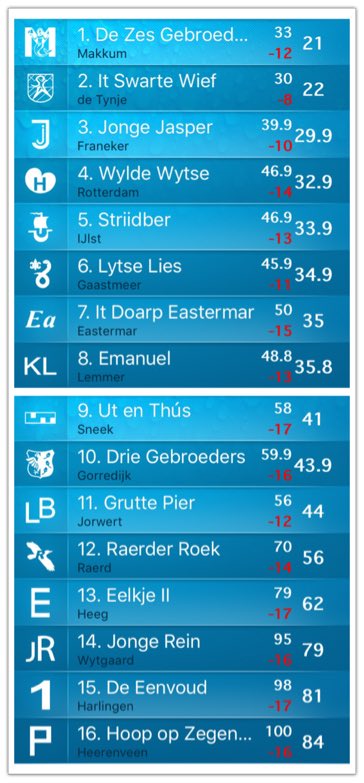 IFKSskutsjesile's tweet photo. A-klasse: Na de finale op Lemmer is dit het eindklassement bij de grote A #IFKS16 #simmer16 https://t.co/LYdW9jFUHt