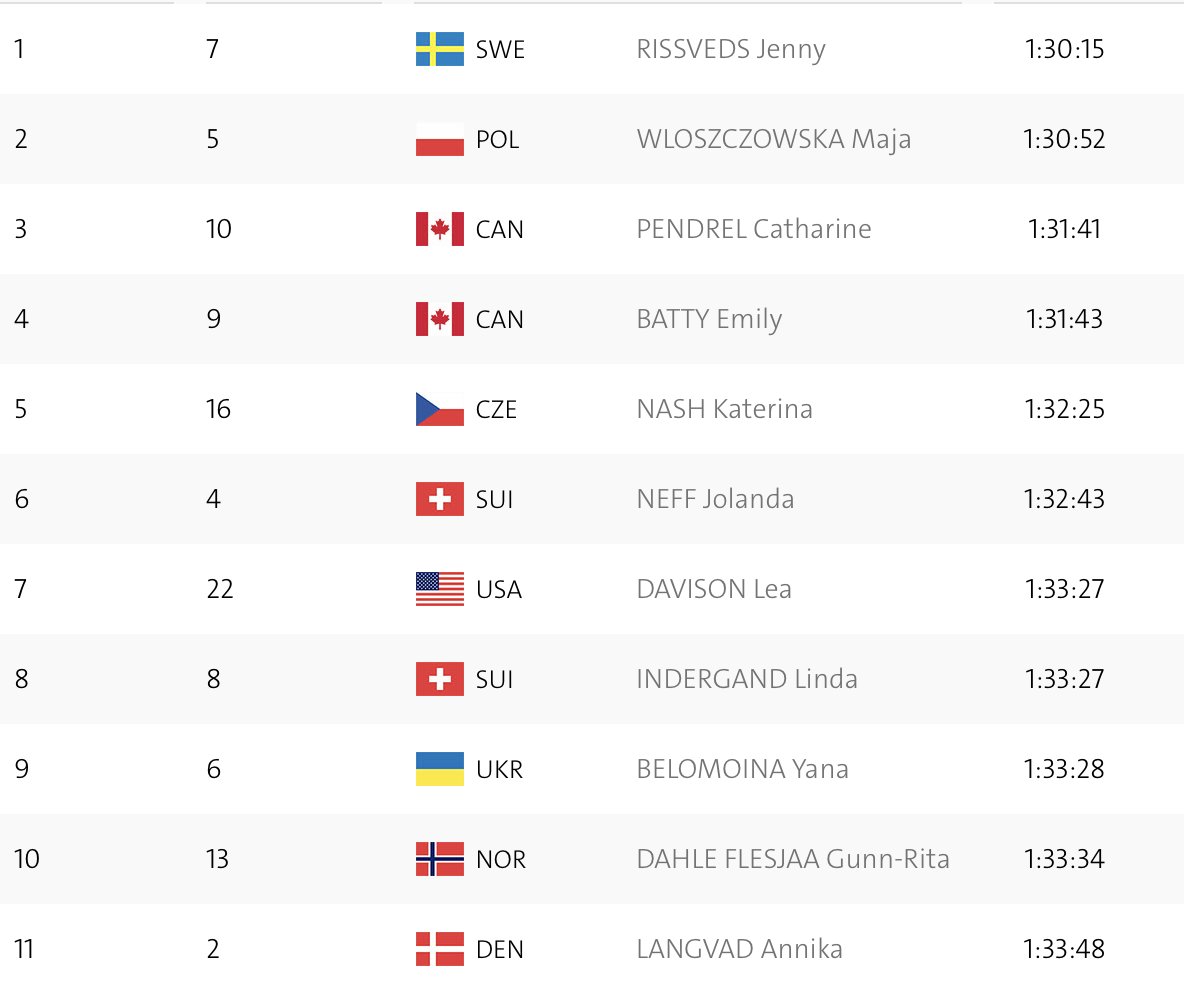 Top 11
#CyclingMountainBike #Rio2016