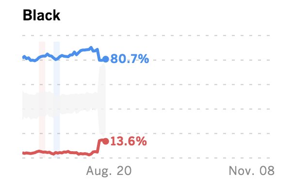 12 point shift in black support for Trump, media silent