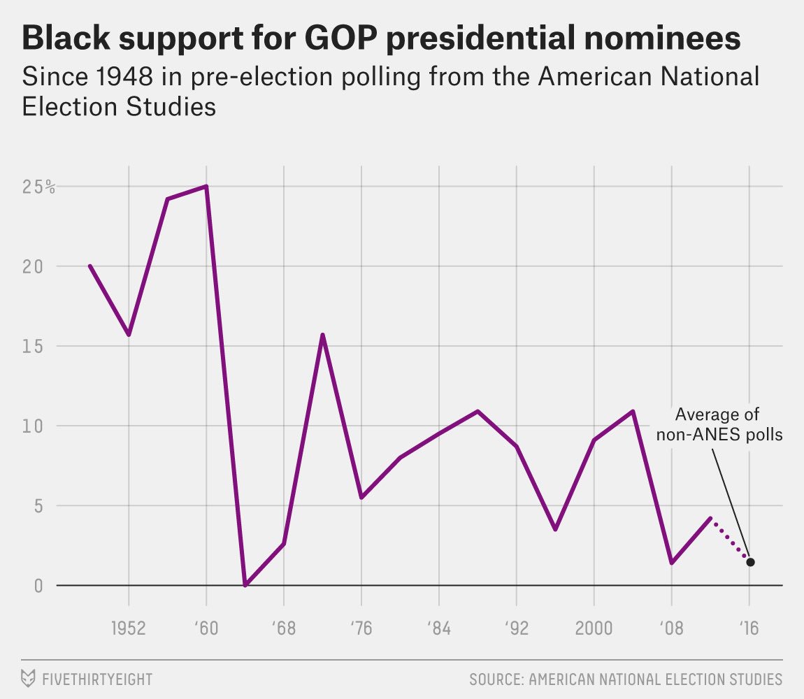 Donald Trump is doing almost as poorly with black voters as John McCain in 2008.

53eig.ht/2aLtjDj