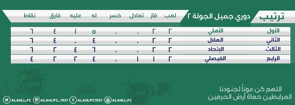 #الملكي يتصدر #دوري_جميل قبل التوقف
#الأهلي #AHLIFC