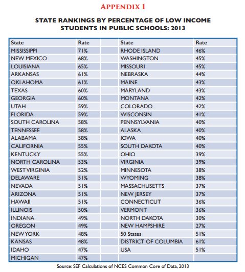 hikyleschwartz's tweet photo. Students living near/below poverty line are majority as of 2013. Thought on your state's ranking? @SouthernEdFound https://t.co/2Uc9Ckhipz