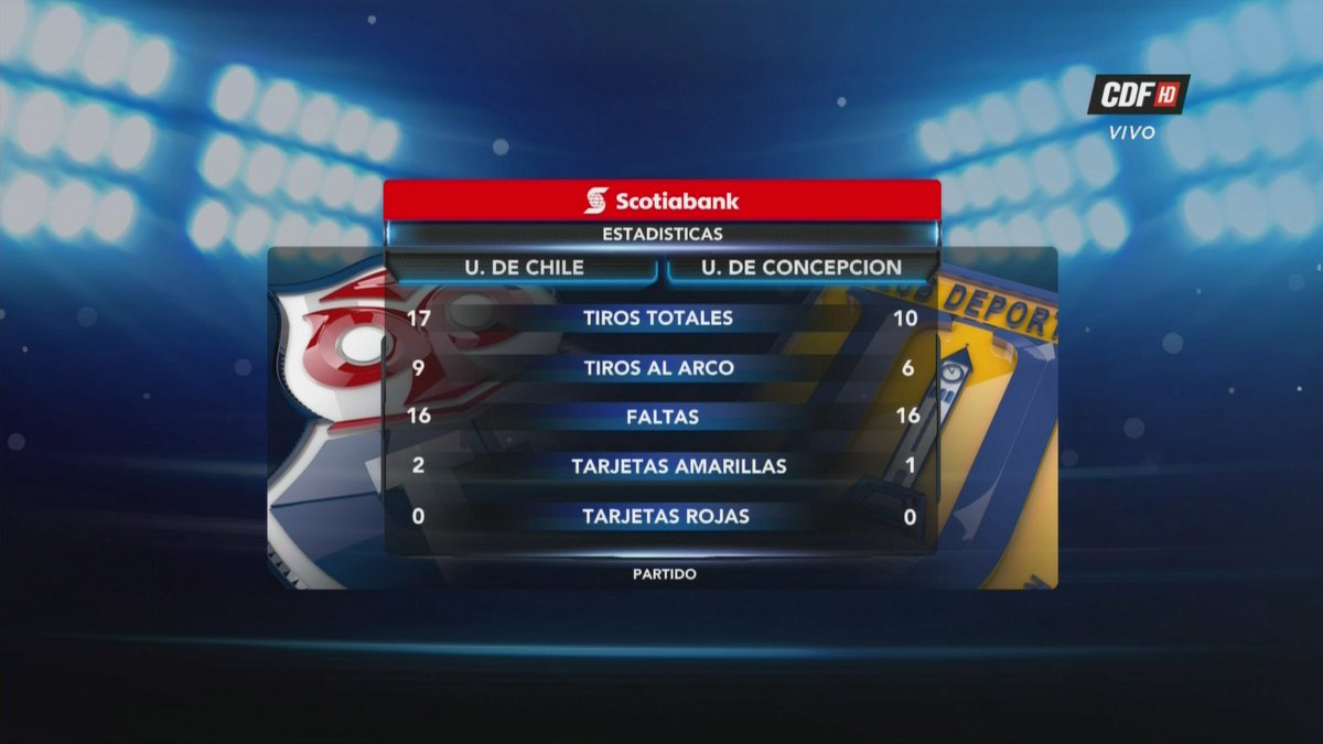 chileazulcl's tweet photo. #Estadisticas #Udechile 3 vs 1  #Udeconce #JugadorExperto #LaU #Chileazul https://t.co/oDspEMkggh
