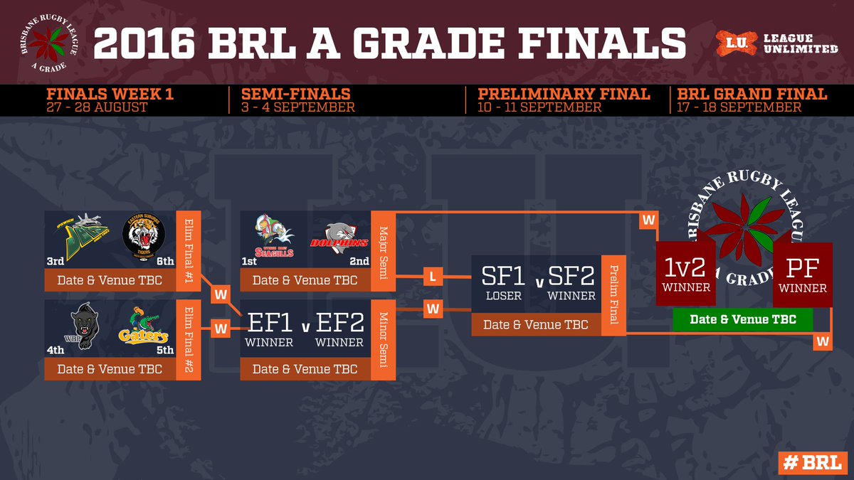 LeagueUnlimited's tweet photo. ICYMI @BrisRugbyLeague wrapped up overnight. Finals fixturing TBC but these are the games:

#BRL https://t.co/leZ62afNnR