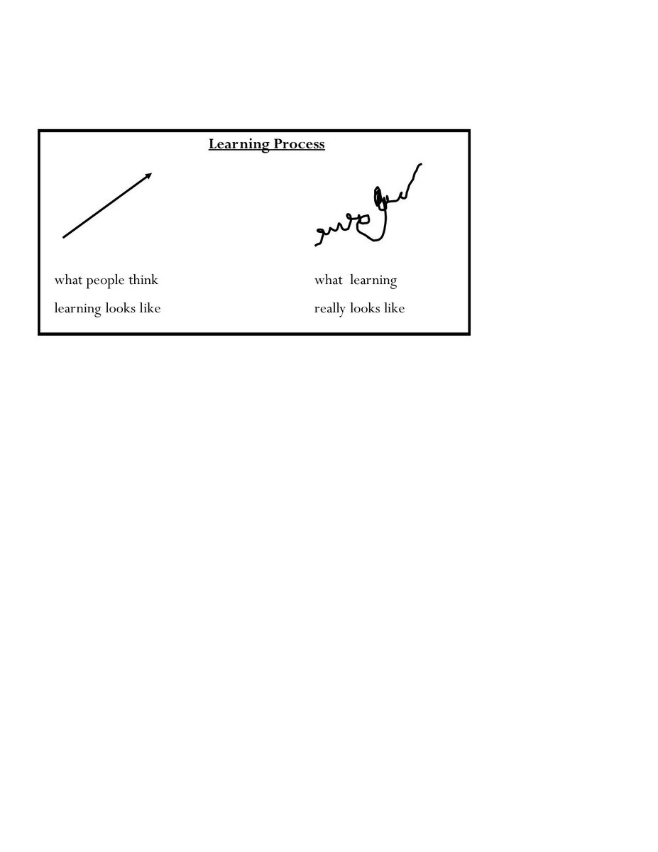 ProseAndConns's tweet image. My take on the &quot;success&quot; visual: #LearningIsAProcess
