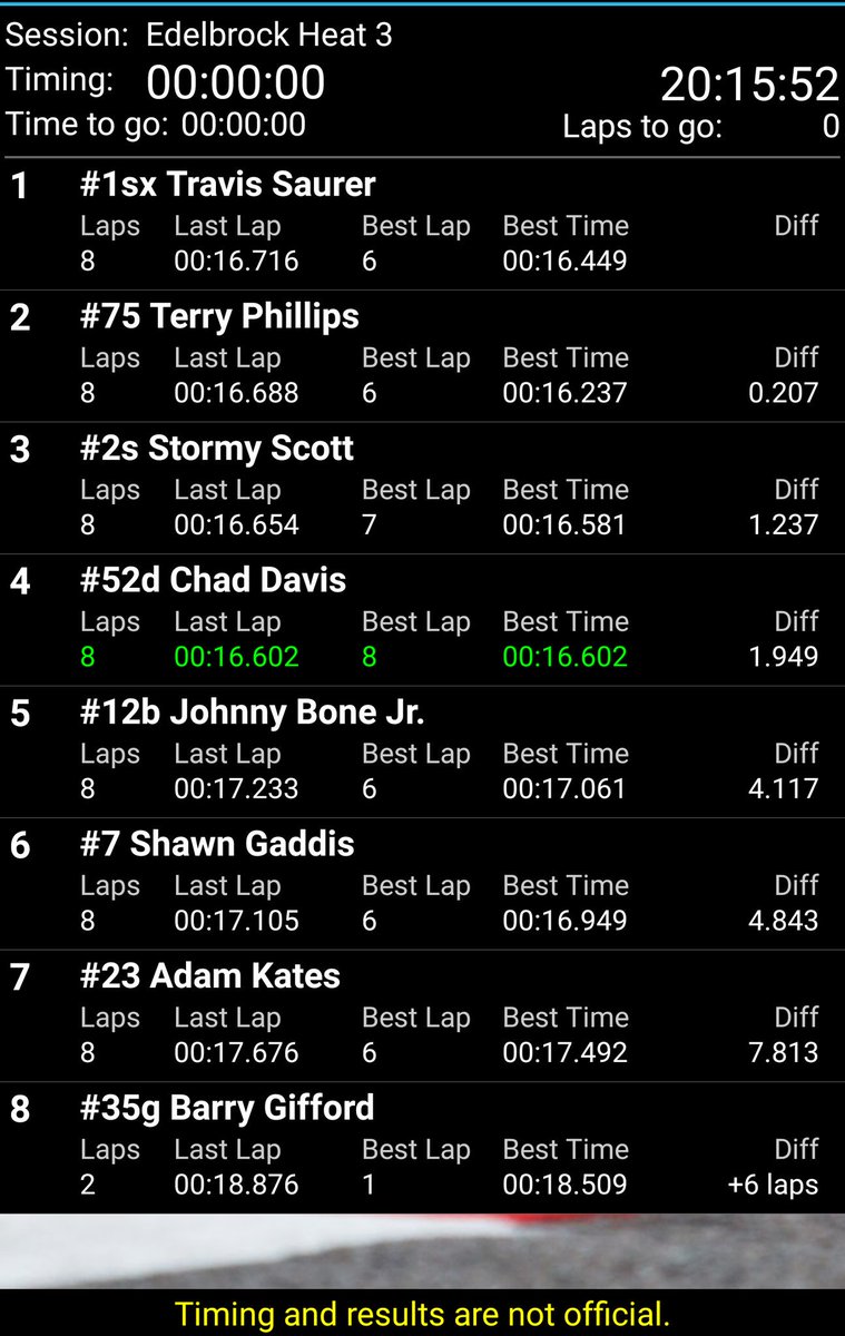 USMTS's tweet photo. .@EdelbrockUSA Heat Race#3 finish from @salinahighbanks https://t.co/T5DUtUlzF7