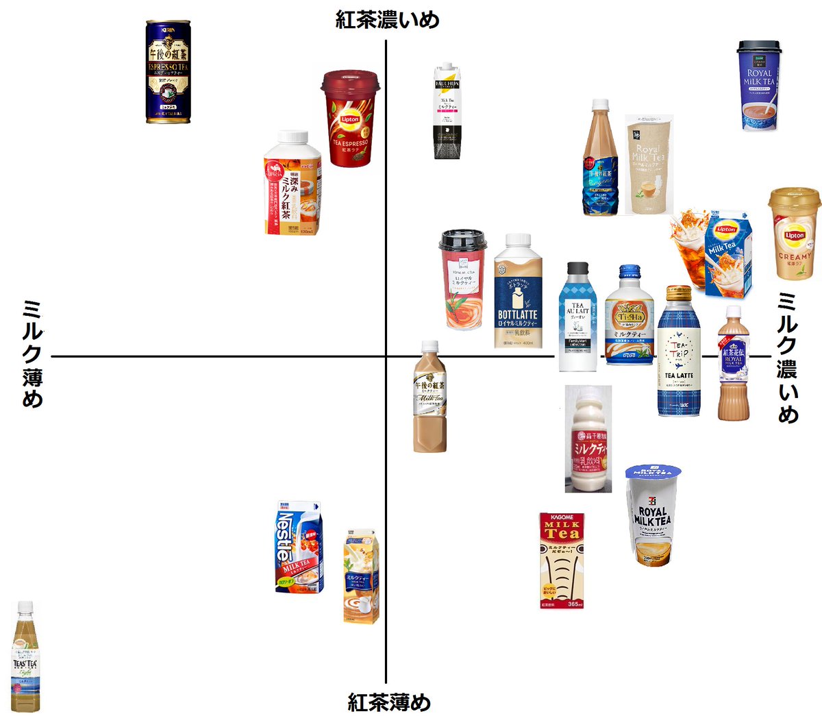 ミルクティー好き集まれ ミルクティーをミルクと紅茶の濃さという二つの軸で格付けしたグラフがすごい 話題の画像プラス