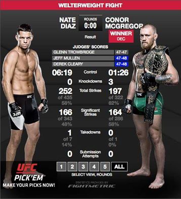 n1ghtmay0r's tweet photo. I landed more and controlled the fight. Just look at the numbers! #UFC202 #RunningManChallenge #Conor #Cardiolol https://t.co/71YYxk3kMG