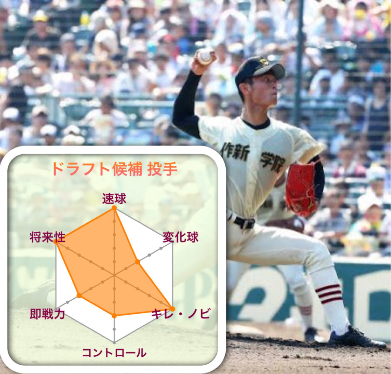 ドラフト情報局16 今井達也 投手 作新学院 評価 S 指名予想 ドラフト1位 夏の甲子園優勝投手 甲子園で評価を大幅に上げた Maxは152kmを誇る 課題だった制球も改善され 直球の質がさらに上がった 球種を増やせば 将来大化けする逸材 T Co