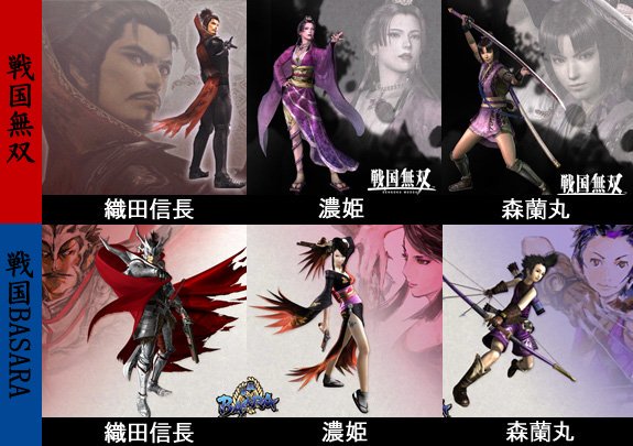 博士の人 戦国basaraと戦国無双のキャラ比較図を見つけた 無双は知らないが 吹いてしまった 違いの幅に あ でも濃姫雰囲気似てるかも