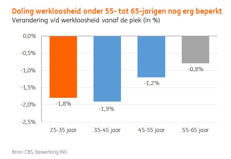 Daling van de #werkloosheid onder 55- tot 65-jarigen veel kleiner dan onder jongere leeftijdsgroepen #ING ^Marten