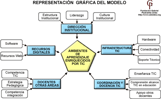 josares011's tweet photo. Les comparto un modelo para integrar las TIC al currículo escolar.  #PENTREA https://t.co/msVXCO9WK6