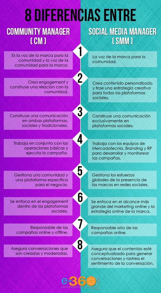 GubbMarketing's tweet photo. Community Manager VS Social Media Manager vía  @EWeb360 #Marketing #socialMedia https://t.co/Hy1HhNyKLJ