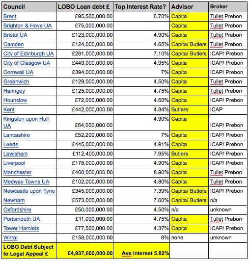 Dear #BBC journos. There are now legal objections to #LOBOloans in 24 UK councils. You’re yet to cover. Do your job!