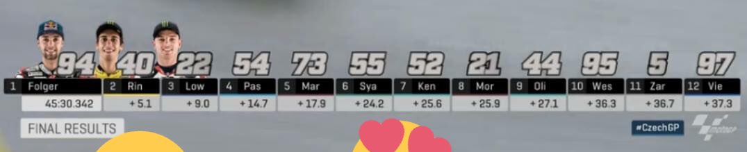 YuliEnjoyLife's tweet image. Congrats to @Rins42 2nd place!👯🏁🏆 @DannyKent52 is back and improving!😍 #CzechGP #AlexRing42 #DannyKent52 #MotoGP
