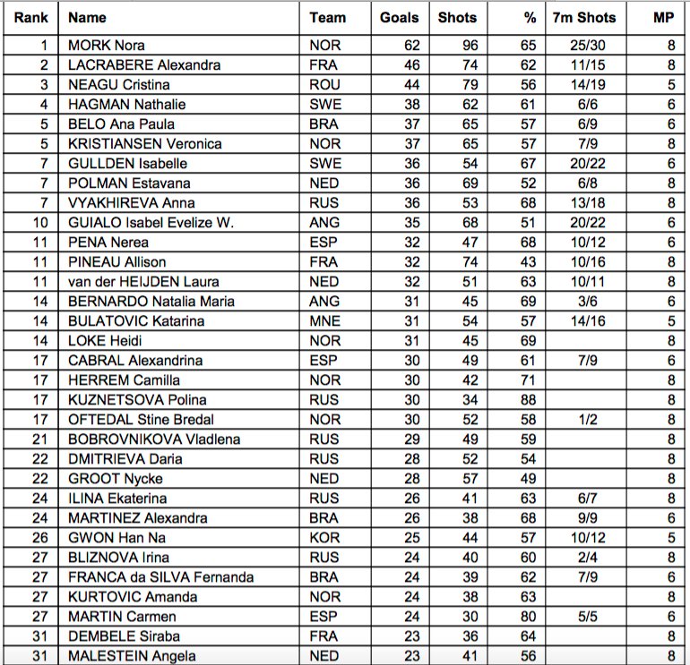Handbal_NL's tweet photo. 4 Ned. dames in de top 30 van topscorers! @estavanapolman 7e en Laura van der Heijden met een hoog schotpercentage! https://t.co/ouTZpwCkQq