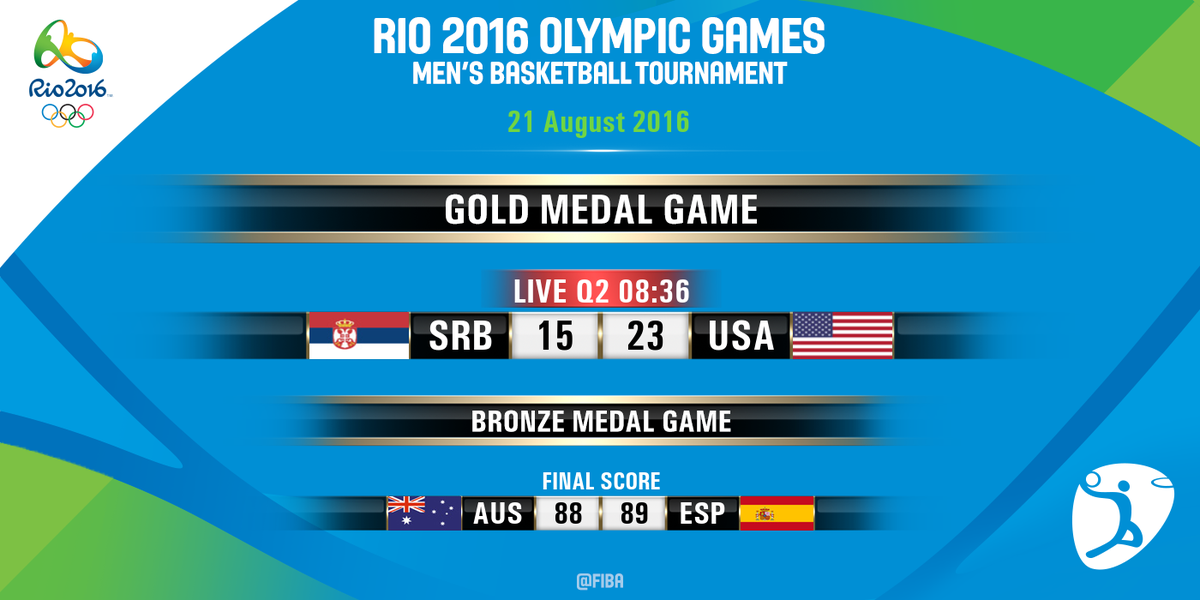@Gxd11 Keep tweeting ‘<a href="/FIBA/">FIBA Basketball</a>’ + ‘Scores’ + ‘#Rio2016’ + ‘Men’ or ‘Women’ to get the scores!!