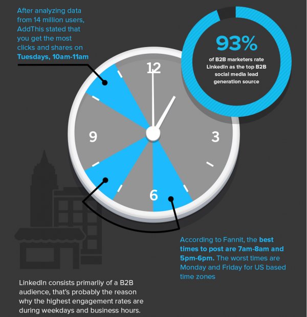 Aurelien_Gohier's tweet photo. The Best Time to Post on #LinkedIn https://t.co/TDCLGKpQPB via @rudyviard #B2B #B2BSMM #B2BSocialMedia #SMM #BtoB https://t.co/6dHtwyCHHR