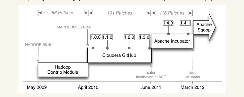 PredAnalytics's tweet image. Apache Sqoop bit.ly/2bVV3rB #ApacheSqoop #BigdataIngestionSoftw