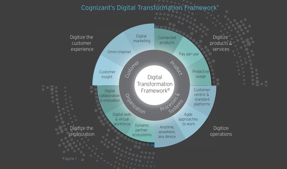 rajiv_jayaraman's tweet photo. #Digital #Transformation Framework by @Cognizant #codehalos #smac https://t.co/akzSFBAfbn